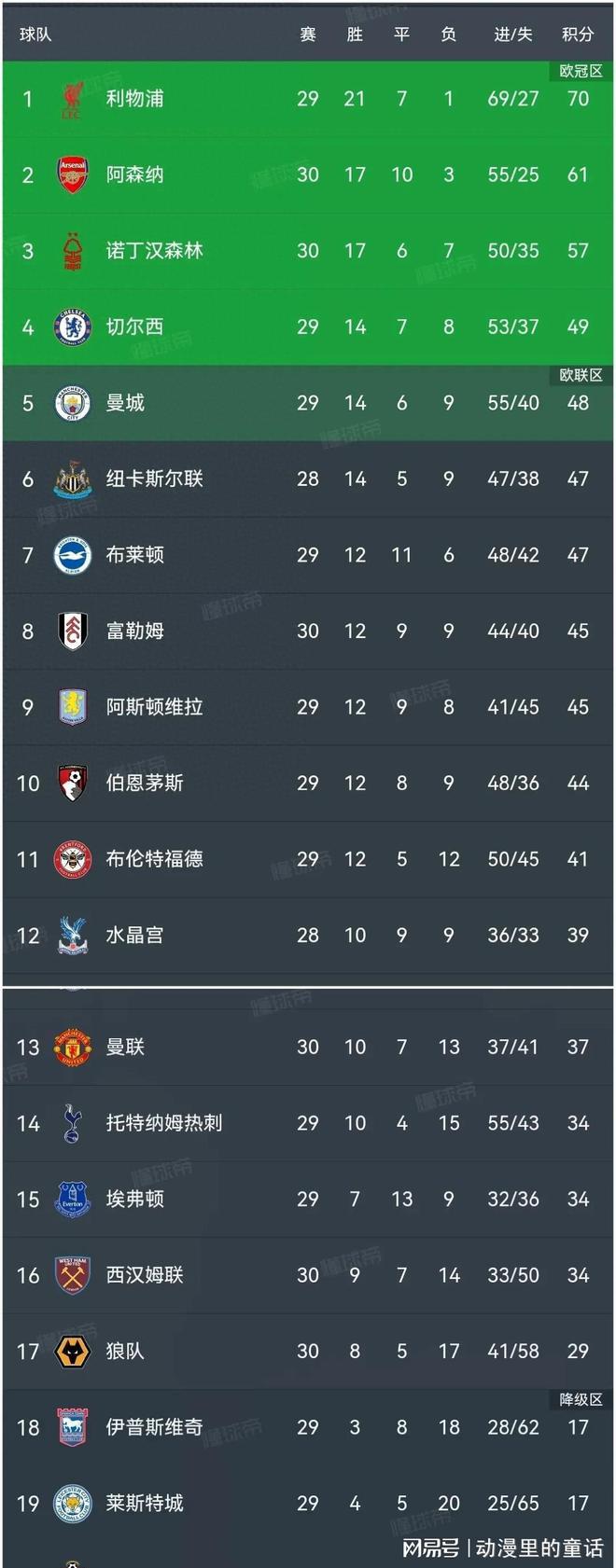 Ming连续十五场比赛得分超过晋级，阿森纳冲击纪录！的简单介绍